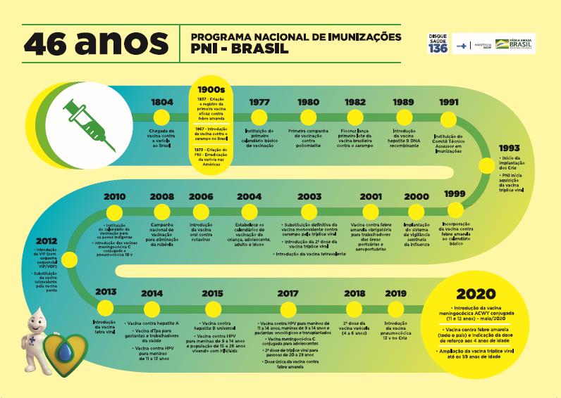 Programa Nacional de Imunizações - PNI - Brasil - 46 anos